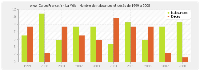 La Môle : Nombre de naissances et décès de 1999 à 2008